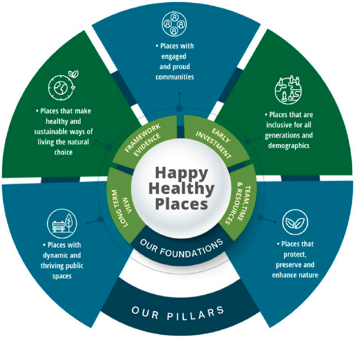 Lands Improvement Happy Healthy Places diagram